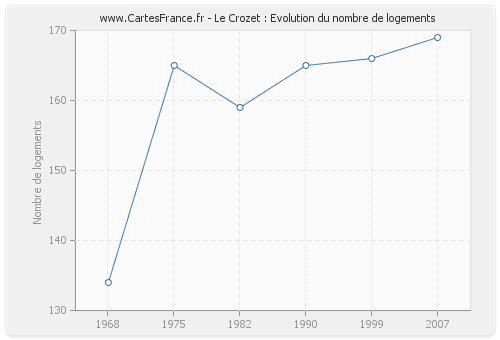 Le Crozet : Evolution du nombre de logements